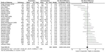 Is Therapeutic Drug Monitoring Relevant for Antidepressant Drug Therapy? Implications From a Systematic Review and Meta-Analysis With Focus on Moderating Factors